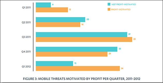 Android-Malware-Report Q1 2012 02