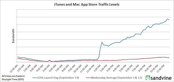ios 6 apple web traffic