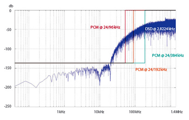 Comparison of noise level PCM and DSD mala