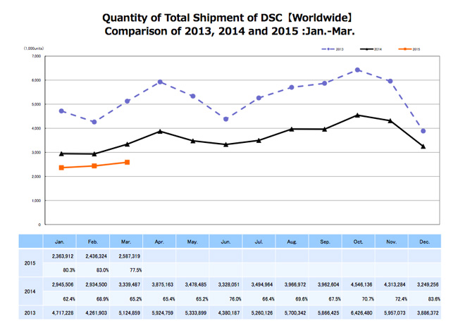 CIPA Quantity of Total Shipment of DSC 2013 Q12105