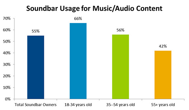 Source The NPD Group Soundbar Ownership and Usage Study