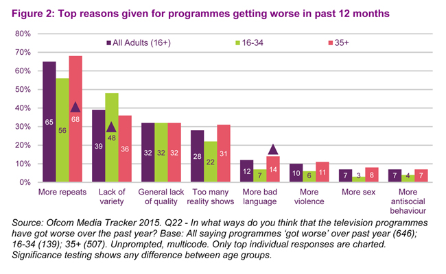 TV quality worsened 2015 web mala