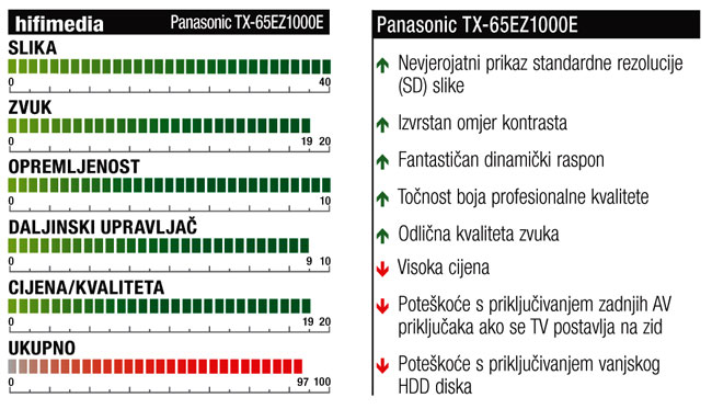 TEST Panasonic TX 65EZ1000E ocjena